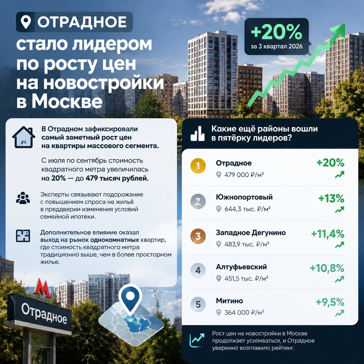 Отрадное стало лидером по росту цен