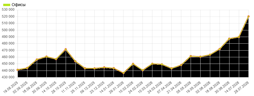 Цена продажи офисов