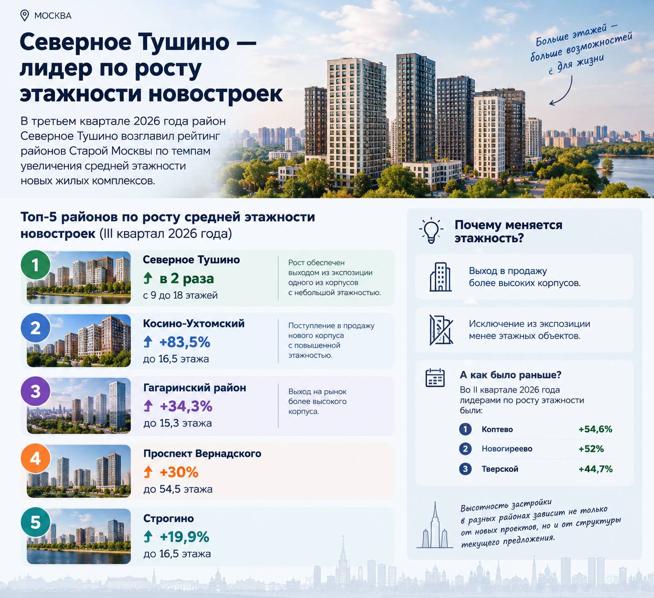 Северное Тушино вышел на первое место Северное Тушино вышел на первое место