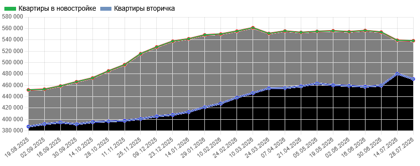 Цена продажи 1-комнатных квартир
