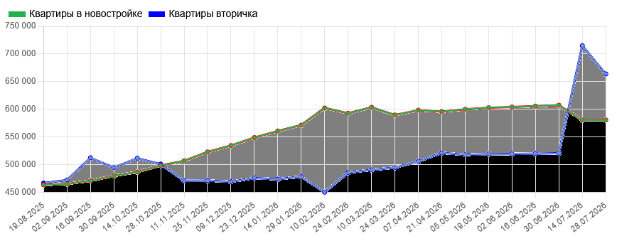 Цена продажи студий